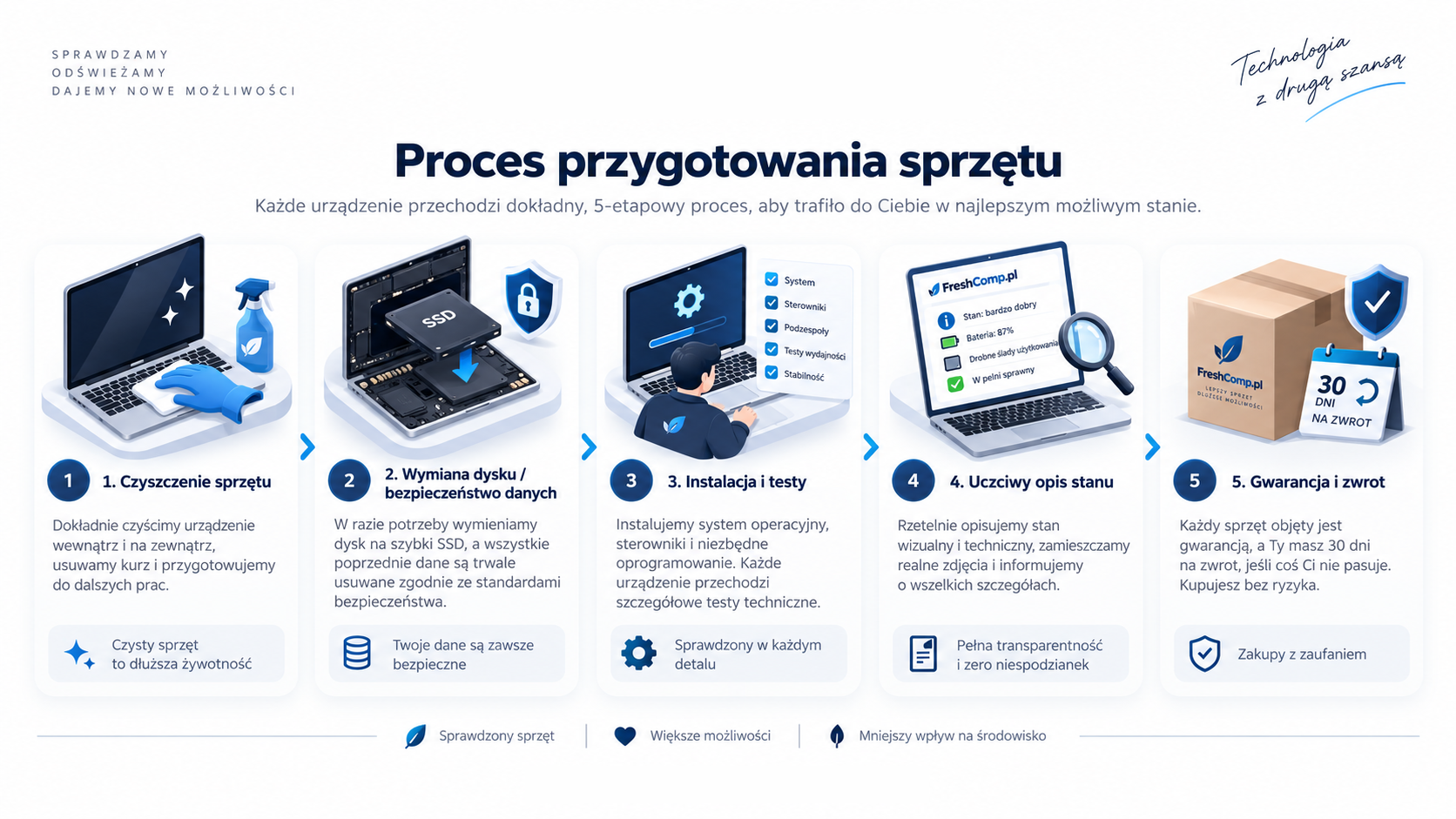 Laptop poleasingowy DELL Latitude 7480 14″ i7-6600U 8GB RAM 256GB SSD Windows 11 11 Przygotowanie sprzetu